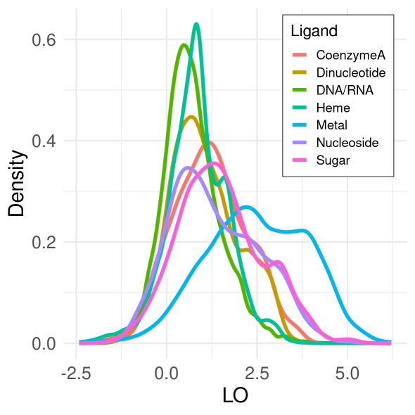 Distribution of covarying functional residues