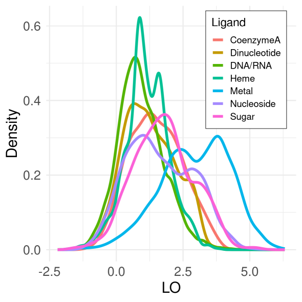 Distribution of covarying functional residues