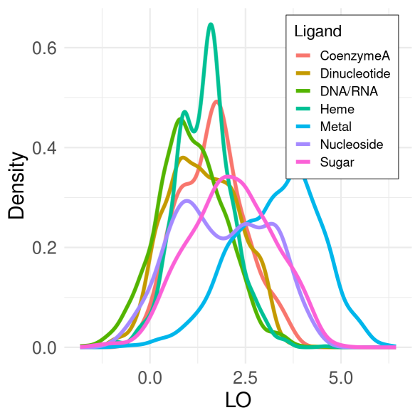 Distribution of covarying functional residues